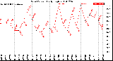 Milwaukee Weather Wind Speed<br>Daily High