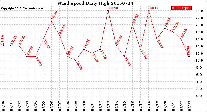 Milwaukee Weather Wind Speed<br>Daily High