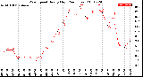 Milwaukee Weather Wind Speed<br>Hourly High<br>(24 Hours)