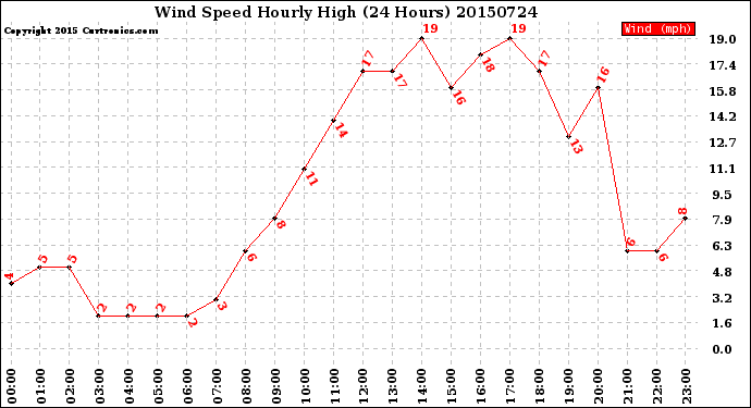 Milwaukee Weather Wind Speed<br>Hourly High<br>(24 Hours)