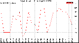 Milwaukee Weather Wind Direction<br>Daily High