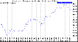 Milwaukee Weather Barometric Pressure<br>per Minute<br>(24 Hours)