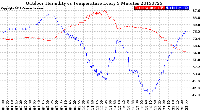 Milwaukee Weather Outdoor Humidity<br>vs Temperature<br>Every 5 Minutes