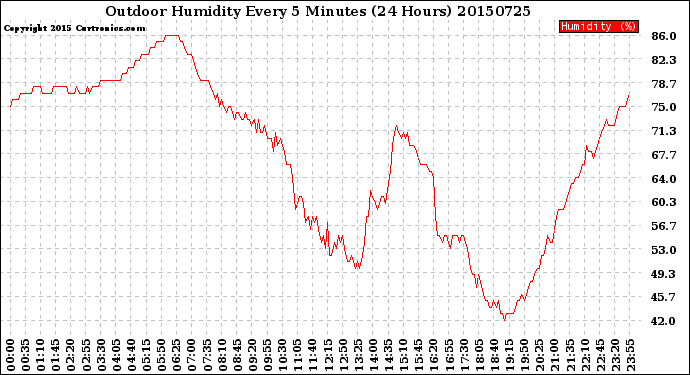 Milwaukee Weather Outdoor Humidity<br>Every 5 Minutes<br>(24 Hours)