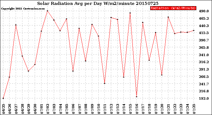 Milwaukee Weather Solar Radiation<br>Avg per Day W/m2/minute