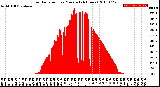 Milwaukee Weather Solar Radiation<br>per Minute<br>(24 Hours)