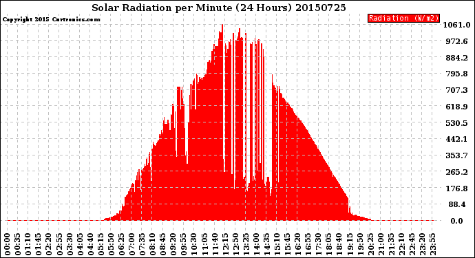 Milwaukee Weather Solar Radiation<br>per Minute<br>(24 Hours)