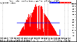 Milwaukee Weather Solar Radiation<br>& Day Average<br>per Minute<br>(Today)