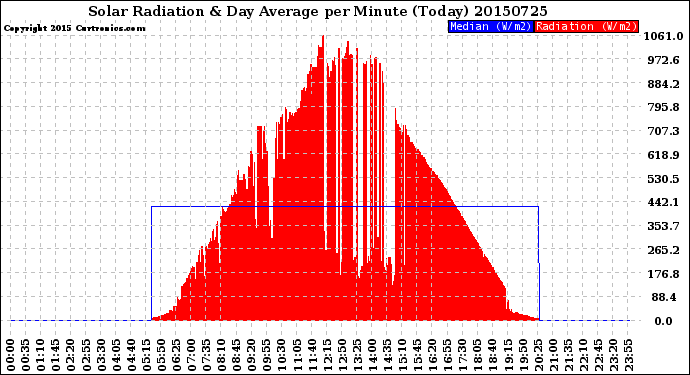 Milwaukee Weather Solar Radiation<br>& Day Average<br>per Minute<br>(Today)