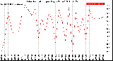 Milwaukee Weather Solar Radiation<br>per Day KW/m2