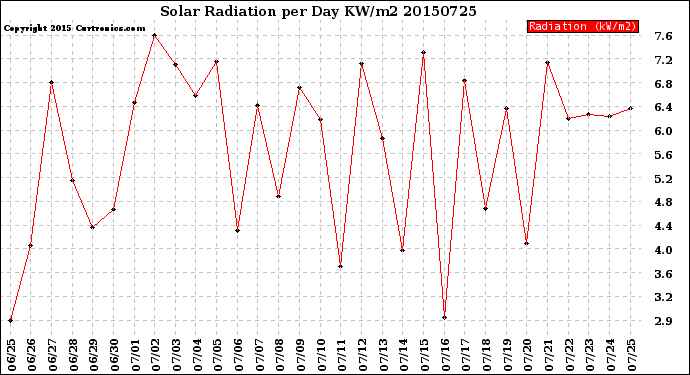 Milwaukee Weather Solar Radiation<br>per Day KW/m2