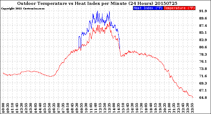 Milwaukee Weather Outdoor Temperature<br>vs Heat Index<br>per Minute<br>(24 Hours)