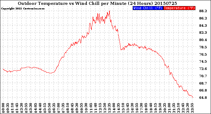 Milwaukee Weather Outdoor Temperature<br>vs Wind Chill<br>per Minute<br>(24 Hours)