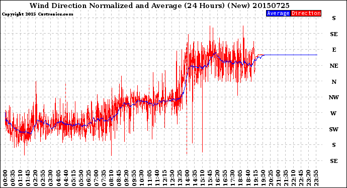 Milwaukee Weather Wind Direction<br>Normalized and Average<br>(24 Hours) (New)