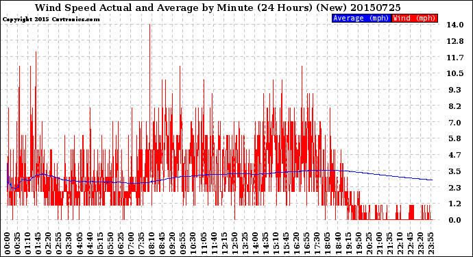 Milwaukee Weather Wind Speed<br>Actual and Average<br>by Minute<br>(24 Hours) (New)