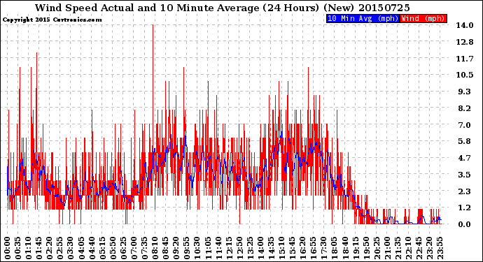 Milwaukee Weather Wind Speed<br>Actual and 10 Minute<br>Average<br>(24 Hours) (New)