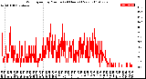 Milwaukee Weather Wind Speed<br>by Minute<br>(24 Hours) (New)