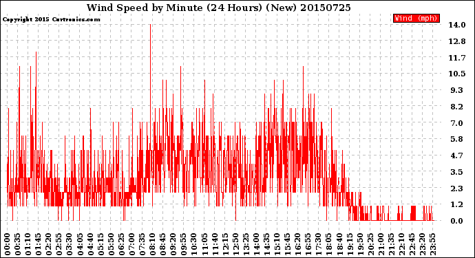 Milwaukee Weather Wind Speed<br>by Minute<br>(24 Hours) (New)