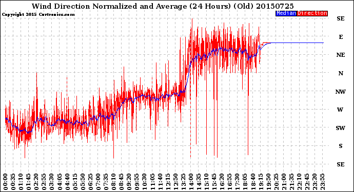 Milwaukee Weather Wind Direction<br>Normalized and Average<br>(24 Hours) (Old)