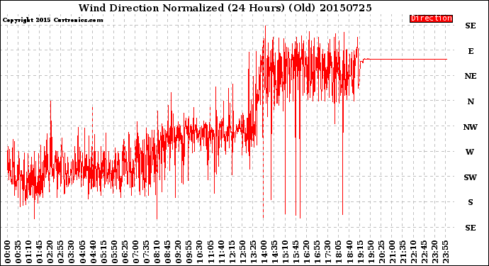 Milwaukee Weather Wind Direction<br>Normalized<br>(24 Hours) (Old)