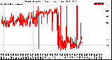 Milwaukee Weather Wind Direction<br>(24 Hours) (Raw)