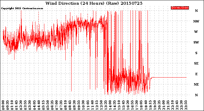 Milwaukee Weather Wind Direction<br>(24 Hours) (Raw)