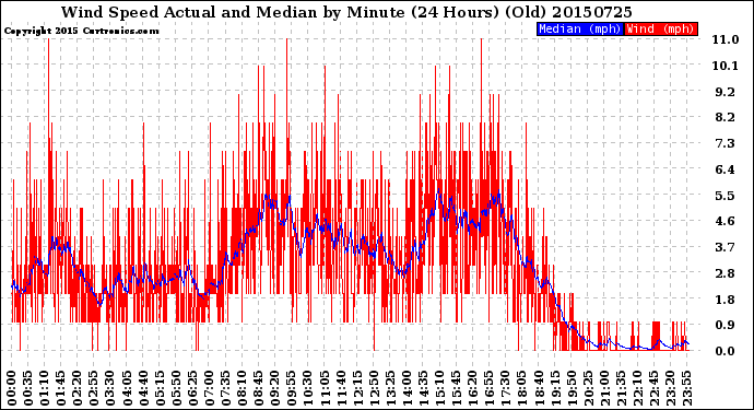 Milwaukee Weather Wind Speed<br>Actual and Median<br>by Minute<br>(24 Hours) (Old)