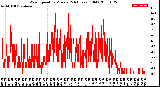 Milwaukee Weather Wind Speed<br>by Minute<br>(24 Hours) (Old)