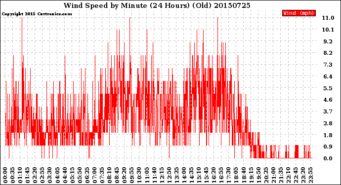 Milwaukee Weather Wind Speed<br>by Minute<br>(24 Hours) (Old)