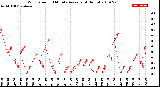 Milwaukee Weather Wind Speed<br>10 Minute Average<br>(4 Hours)