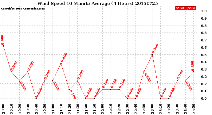 Milwaukee Weather Wind Speed<br>10 Minute Average<br>(4 Hours)