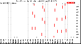 Milwaukee Weather Wind Speed<br>by Minute mph<br>(1 Hour)