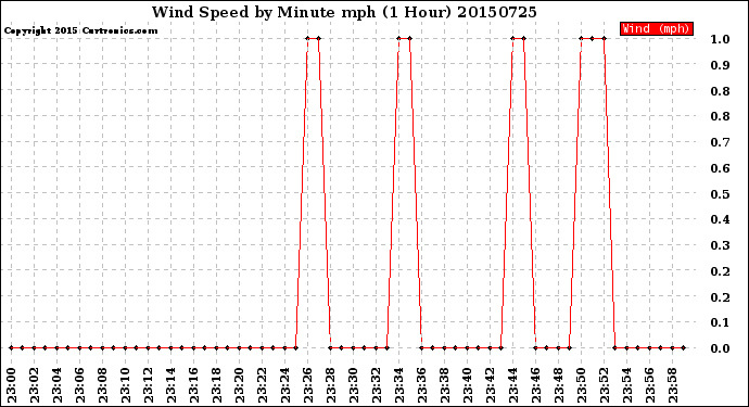 Milwaukee Weather Wind Speed<br>by Minute mph<br>(1 Hour)