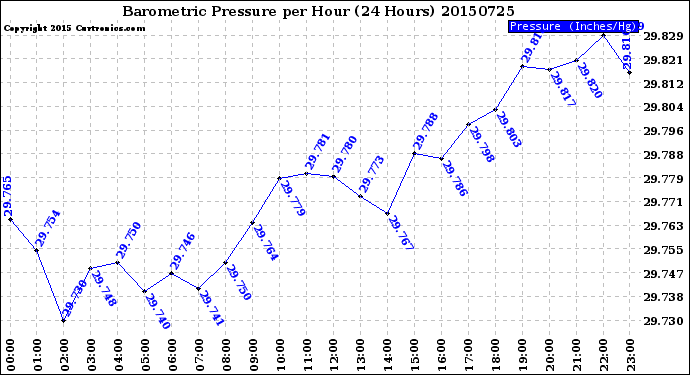 Milwaukee Weather Barometric Pressure<br>per Hour<br>(24 Hours)