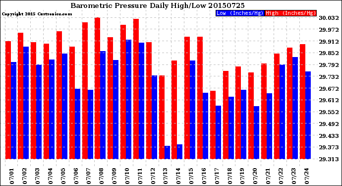 Milwaukee Weather Barometric Pressure<br>Daily High/Low