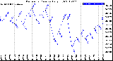 Milwaukee Weather Barometric Pressure<br>Daily High