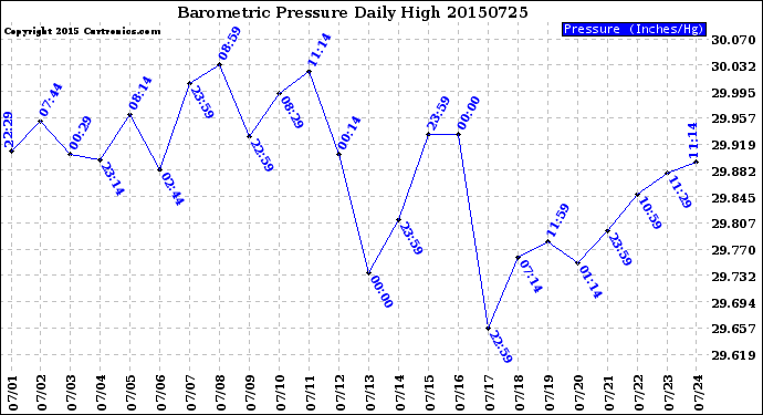 Milwaukee Weather Barometric Pressure<br>Daily High