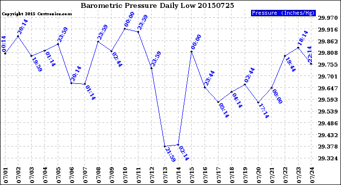 Milwaukee Weather Barometric Pressure<br>Daily Low