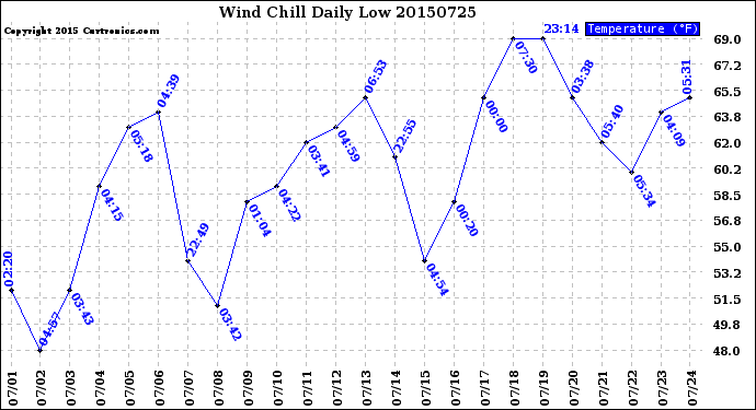 Milwaukee Weather Wind Chill<br>Daily Low