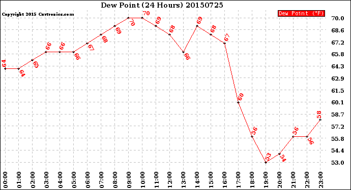 Milwaukee Weather Dew Point<br>(24 Hours)