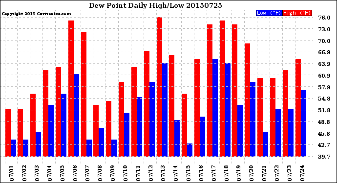 Milwaukee Weather Dew Point<br>Daily High/Low