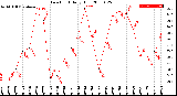 Milwaukee Weather Dew Point<br>Daily High