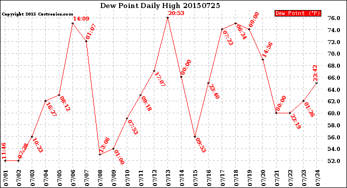 Milwaukee Weather Dew Point<br>Daily High