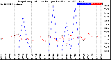 Milwaukee Weather Evapotranspiration<br>vs Rain per Day<br>(Inches)