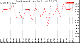 Milwaukee Weather Evapotranspiration<br>per Day (Inches)