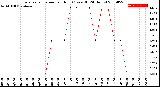 Milwaukee Weather Evapotranspiration<br>per Hour<br>(Ozs sq/ft 24 Hours)