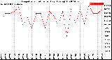 Milwaukee Weather Evapotranspiration<br>per Day (Ozs sq/ft)