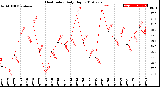 Milwaukee Weather Heat Index<br>Daily High