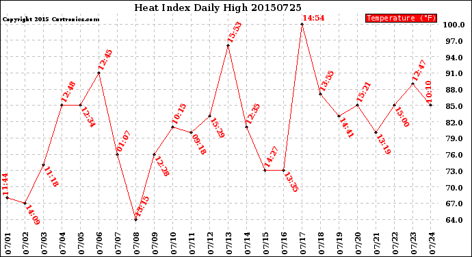 Milwaukee Weather Heat Index<br>Daily High