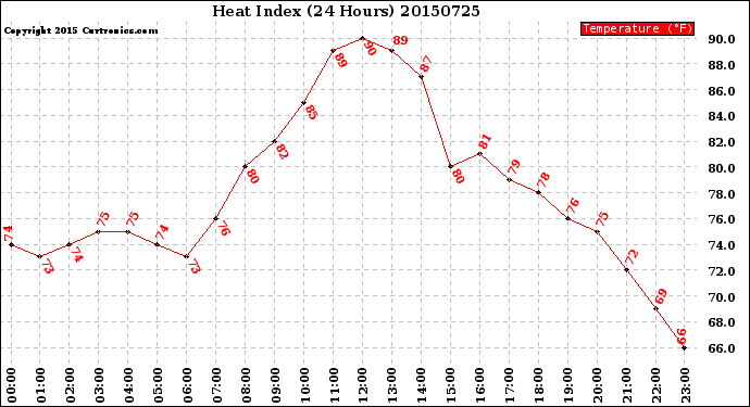 Milwaukee Weather Heat Index<br>(24 Hours)